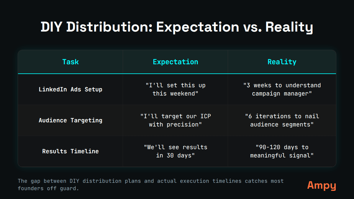 DIY Distribution: Expectation vs. Reality comparison table showing planning vs. actual execution timelines