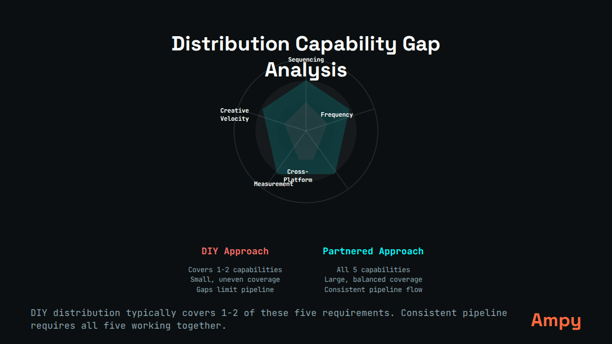 Framework diagram showing the five gaps as a radar chart - DIY coverage vs Partnered coverage across Sequencing, Frequency, Cross-Platform, Measurement, Creative Velocity