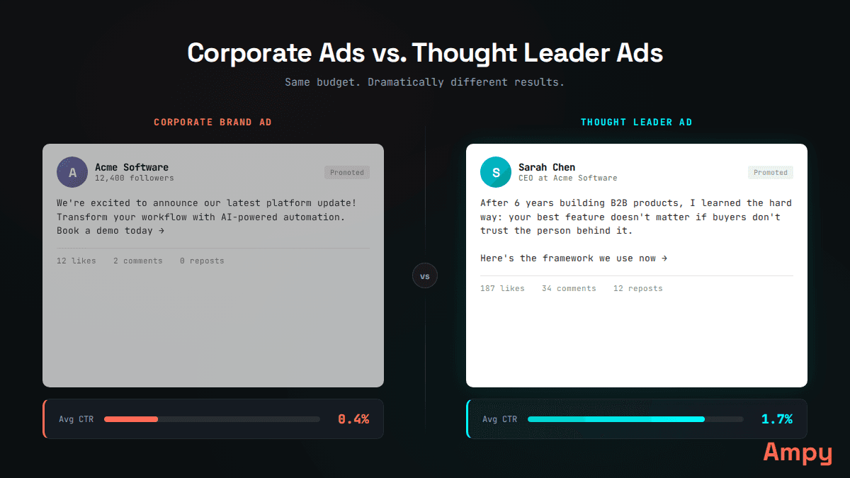 Corporate Brand Ads vs Thought Leader Ads — TLAs achieve 3-5x higher CTR because they appear as personal posts