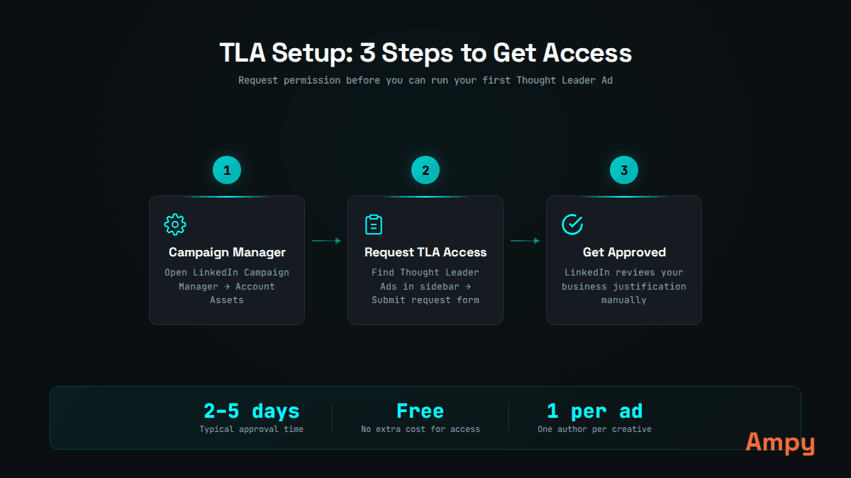 LinkedIn Campaign Manager navigation path for requesting Thought Leader Ad sponsorship permission