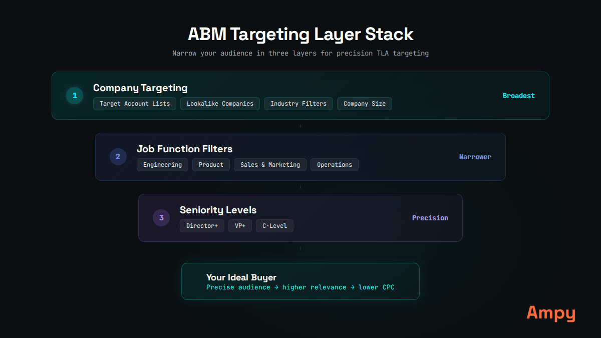 Account-based targeting stack — layer matched audiences with job function and seniority filters
