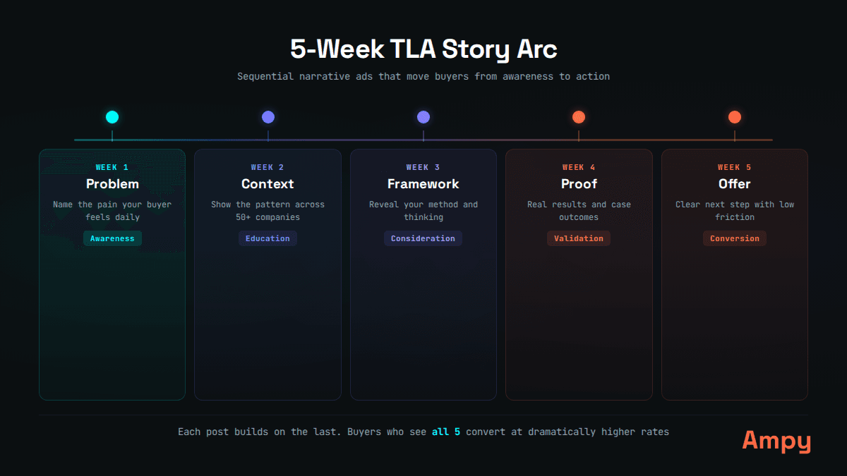 Story Arc Sequence Strategy — 5-post progressive narrative targeting the same account list over 5 weeks