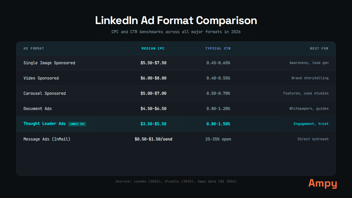 LinkedIn ad format CPC and CTR comparison — Thought Leader Ads deliver $2-$6 CPC with 0.80-1.50% CTR vs standard Sponsored Content at $5.50-$8.50
