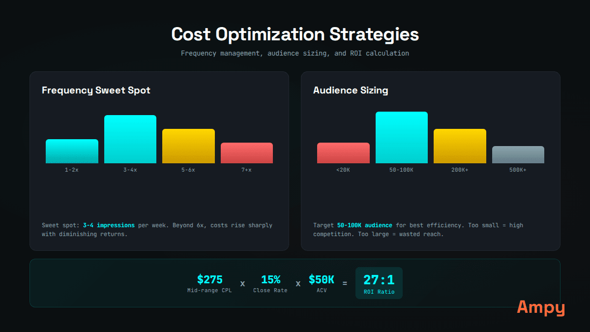 Cost optimization strategies — frequency sweet spot at 3-4x per week, optimal audience size 50-100K, ROI calculator showing 67:1 ratio